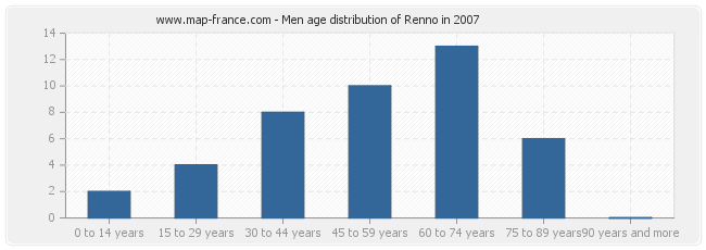 Men age distribution of Renno in 2007