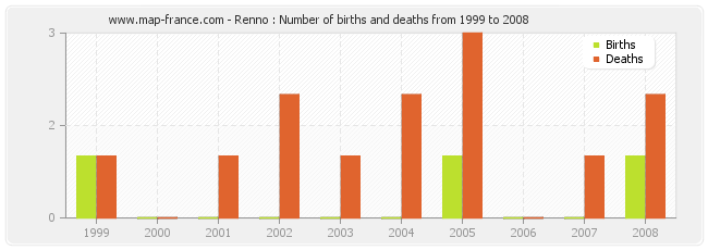 Renno : Number of births and deaths from 1999 to 2008