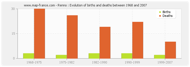 Renno : Evolution of births and deaths between 1968 and 2007