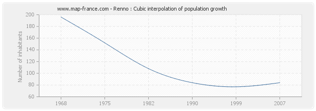 Renno : Cubic interpolation of population growth