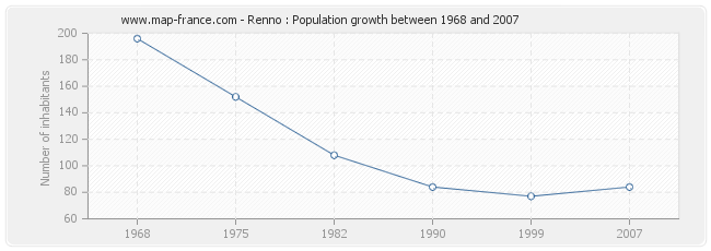 Population Renno