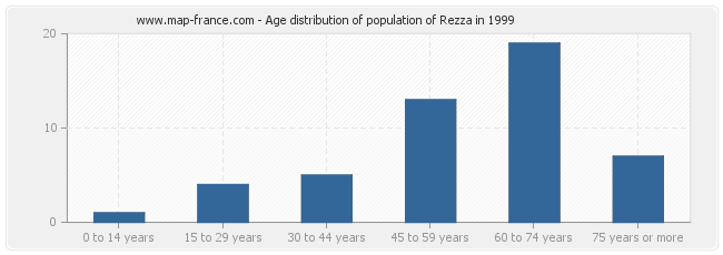 Age distribution of population of Rezza in 1999
