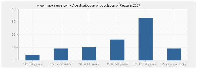 Age distribution of population of Rezza in 2007