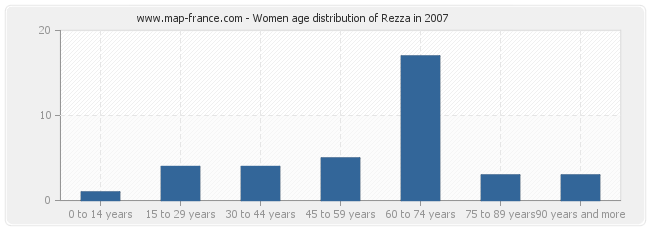 Women age distribution of Rezza in 2007