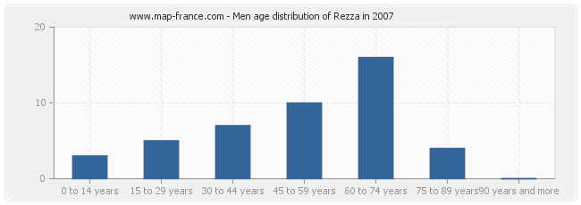 Men age distribution of Rezza in 2007