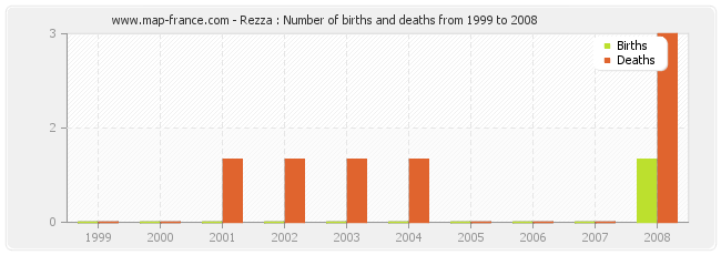 Rezza : Number of births and deaths from 1999 to 2008