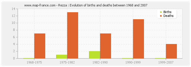 Rezza : Evolution of births and deaths between 1968 and 2007