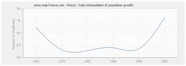 Rezza : Cubic interpolation of population growth