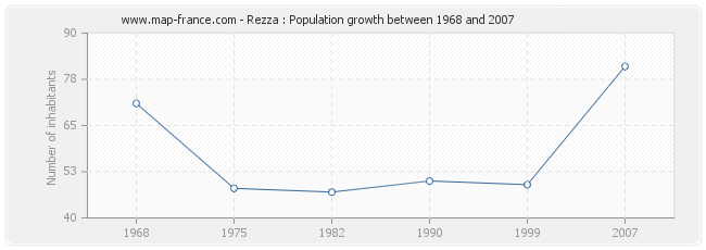 Population Rezza