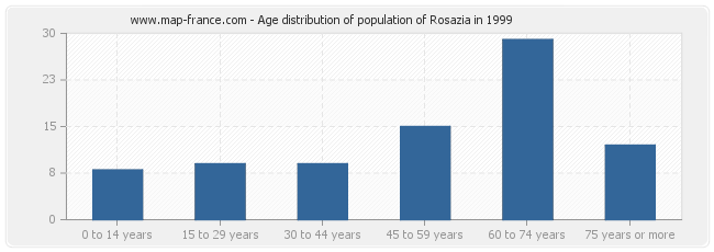 Age distribution of population of Rosazia in 1999