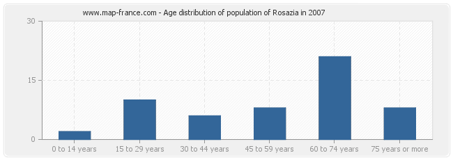 Age distribution of population of Rosazia in 2007