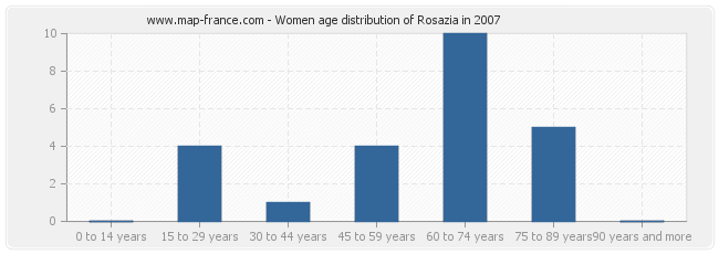 Women age distribution of Rosazia in 2007