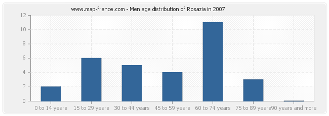 Men age distribution of Rosazia in 2007