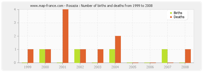 Rosazia : Number of births and deaths from 1999 to 2008