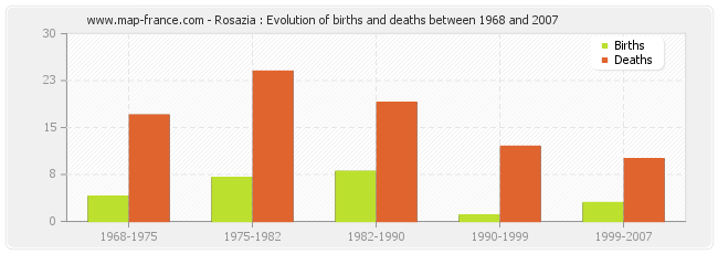 Rosazia : Evolution of births and deaths between 1968 and 2007