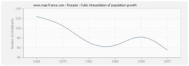 Rosazia : Cubic interpolation of population growth