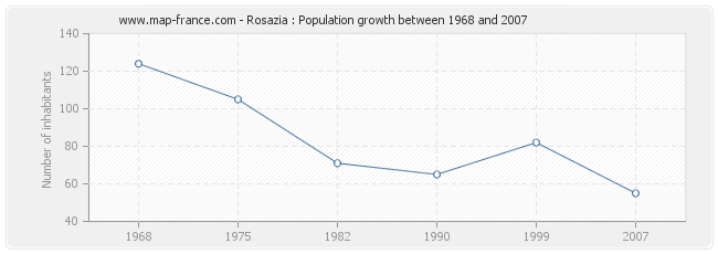 Population Rosazia