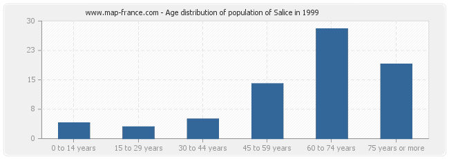 Age distribution of population of Salice in 1999