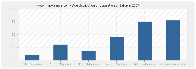 Age distribution of population of Salice in 2007