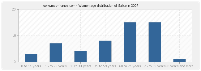 Women age distribution of Salice in 2007