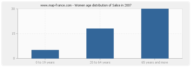 Women age distribution of Salice in 2007