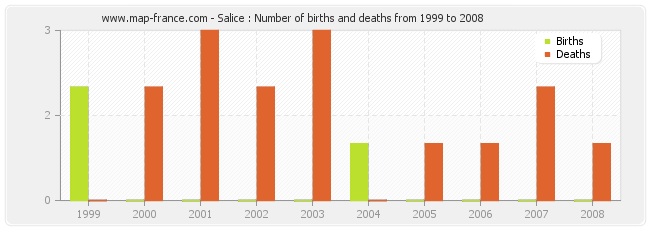 Salice : Number of births and deaths from 1999 to 2008