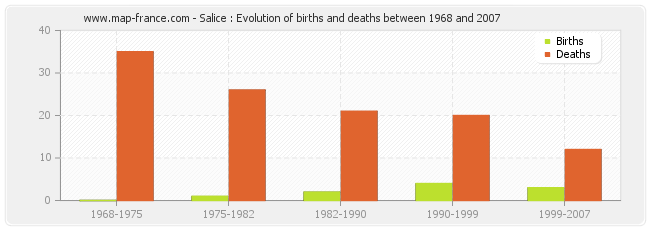 Salice : Evolution of births and deaths between 1968 and 2007