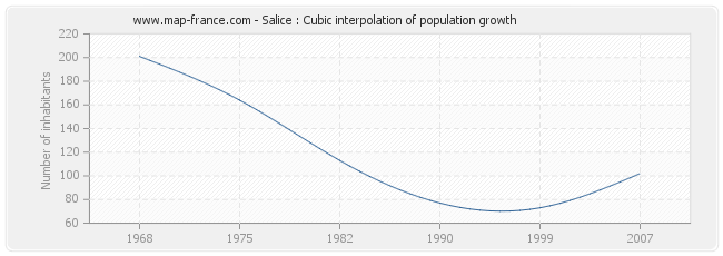 Salice : Cubic interpolation of population growth