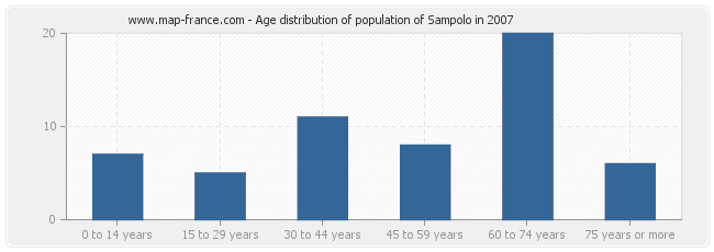 Age distribution of population of Sampolo in 2007