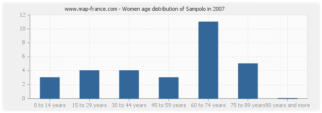 Women age distribution of Sampolo in 2007