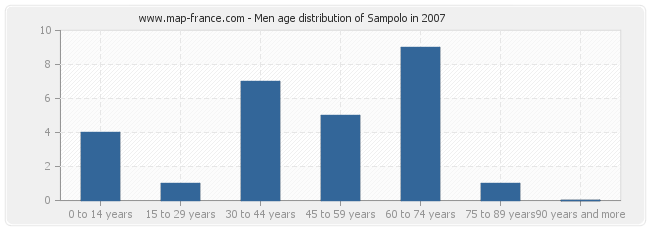 Men age distribution of Sampolo in 2007