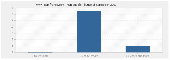 Men age distribution of Sampolo in 2007