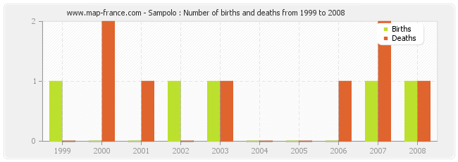 Sampolo : Number of births and deaths from 1999 to 2008