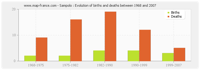 Sampolo : Evolution of births and deaths between 1968 and 2007