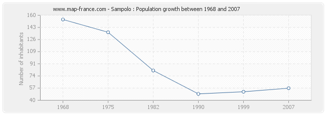 Population Sampolo