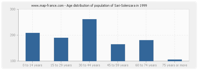 Age distribution of population of Sari-Solenzara in 1999