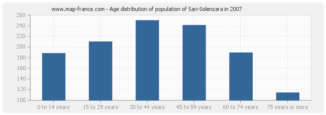 Age distribution of population of Sari-Solenzara in 2007
