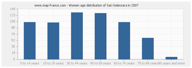 Women age distribution of Sari-Solenzara in 2007
