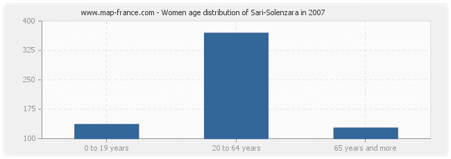 Women age distribution of Sari-Solenzara in 2007