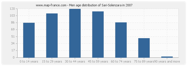 Men age distribution of Sari-Solenzara in 2007