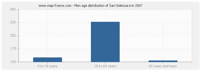 Men age distribution of Sari-Solenzara in 2007