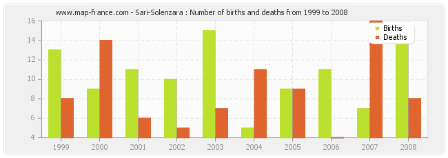 Sari-Solenzara : Number of births and deaths from 1999 to 2008