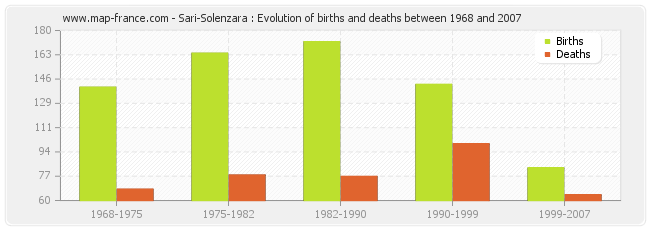 Sari-Solenzara : Evolution of births and deaths between 1968 and 2007