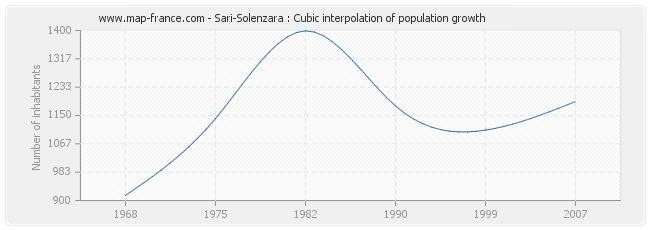 Sari-Solenzara : Cubic interpolation of population growth