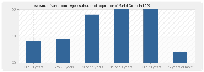 Age distribution of population of Sari-d'Orcino in 1999