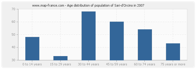 Age distribution of population of Sari-d'Orcino in 2007