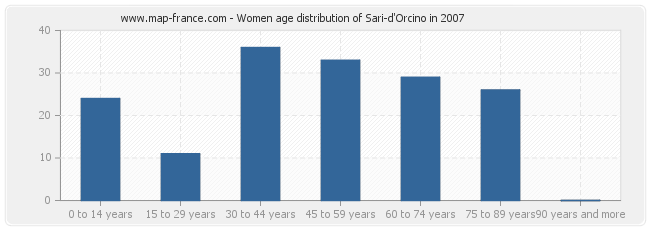 Women age distribution of Sari-d'Orcino in 2007
