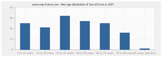 Men age distribution of Sari-d'Orcino in 2007