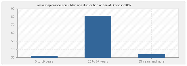 Men age distribution of Sari-d'Orcino in 2007