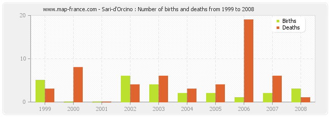 Sari-d'Orcino : Number of births and deaths from 1999 to 2008